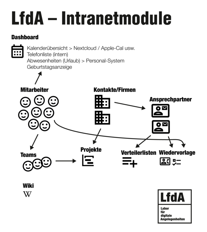 LfdA - Intranet-Module