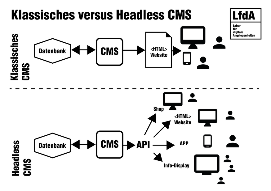 Klassisches CMS versus Headless CMS